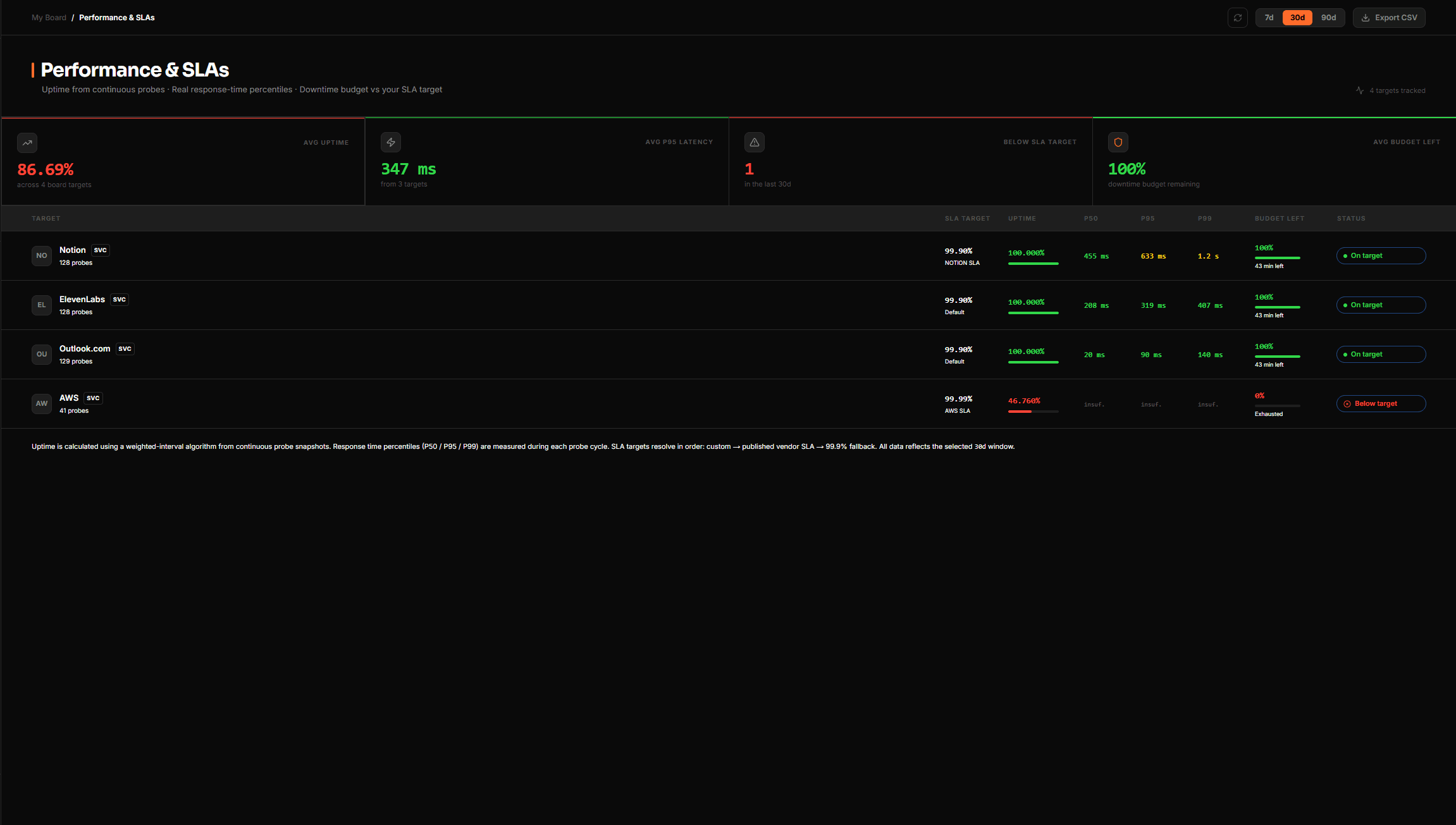 PulsAPI SLA analytics with uptime charts and incident metrics
